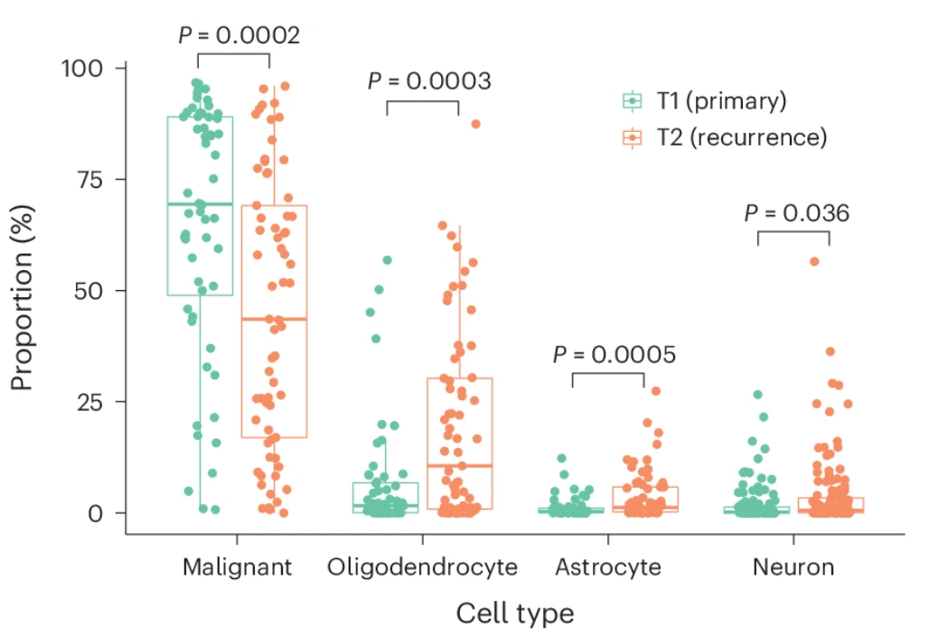 A boxplot with dots overlaid, showing the proportion on the y-axis and cell types on the x-axis, with two colors used, labeld "T1 (primary)" and "T2 (recurrence)."