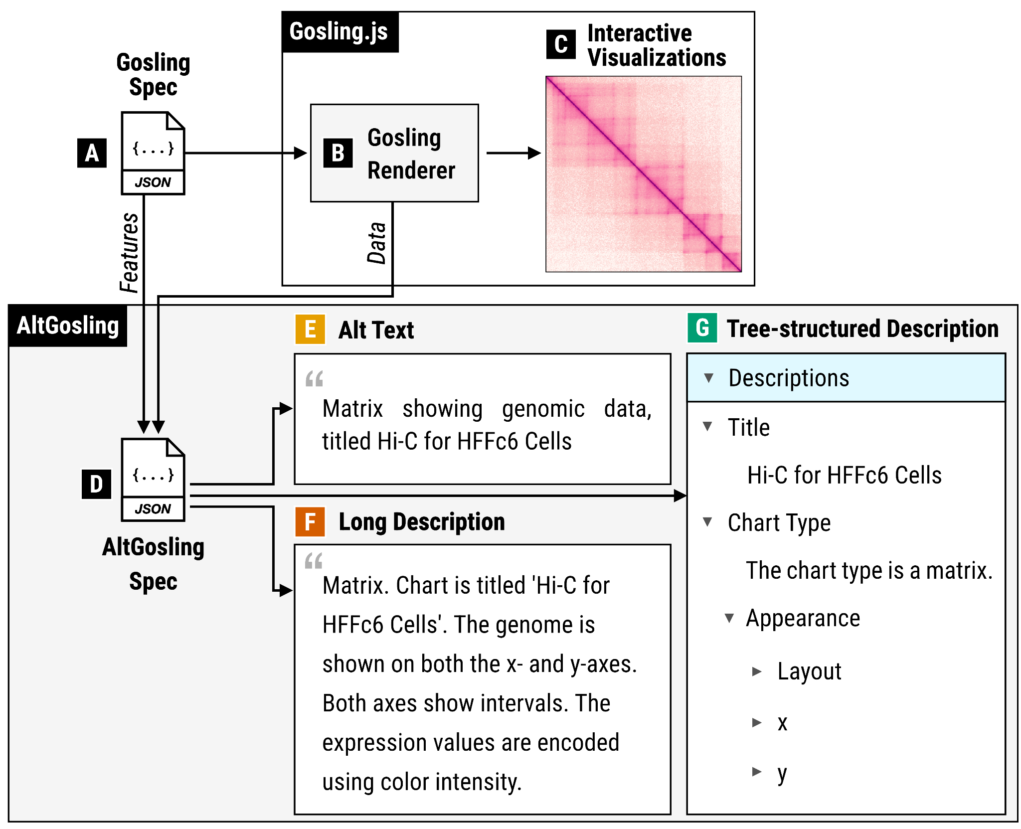 Schematic with two sections. On the top left is a file icon with 'Gosling Spec.' This points to the right section, labeled 'Gosling.js,' and the bottom section, labeled 'AltGosling.'