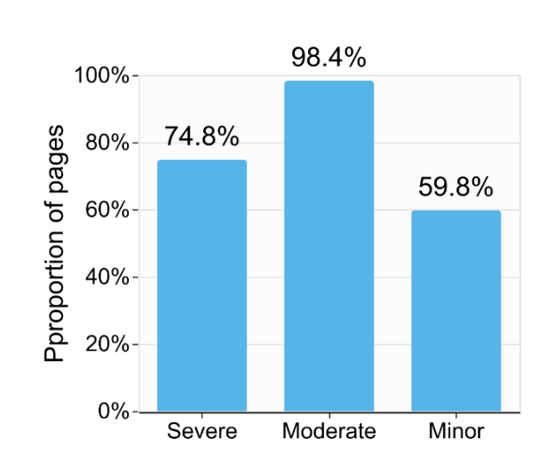 A bar chart showing the proportion of pages on the y-axis in terms of severity of issues on the x-axis. 98.3% of websites have moderate to severe accessibility issues.