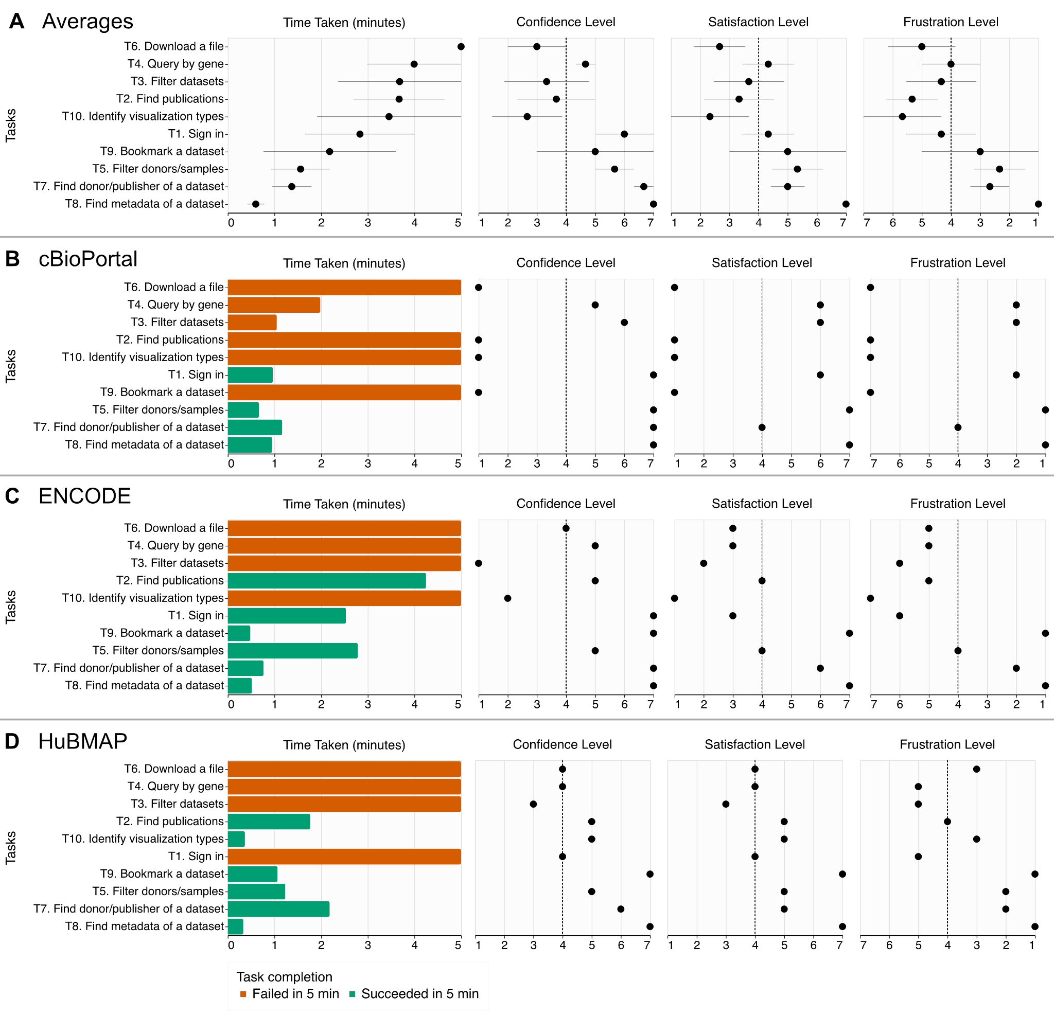 Four subpanels show the results of the manual accessibility evaluation results, showing time taken each of the 10 tasks and subjective responses on confidence, satisfaction, and frustration levels. The first subpanel shows the summary of the results for three data portals while the rest show the individual results for data portals.