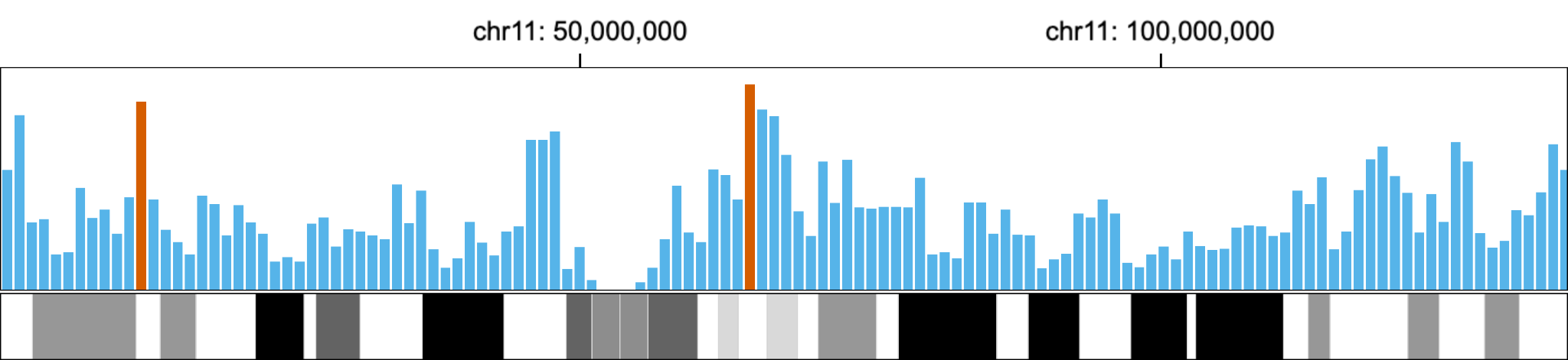 A linear visualization showing the same data in the circular visualization, where two bars that are distant are highlighted in red for comparison.