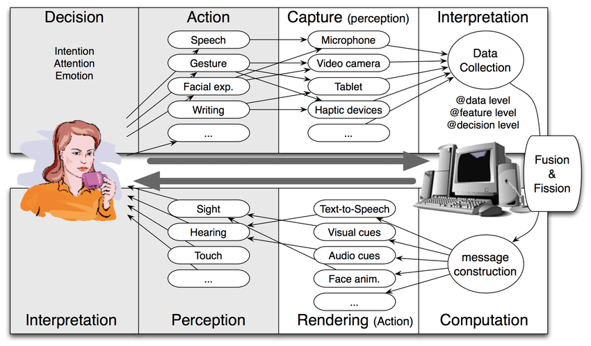 A schematic diagramshowing how human, shown on the left, interact with a copmuter, shown on the right, with multiple input and output channels.